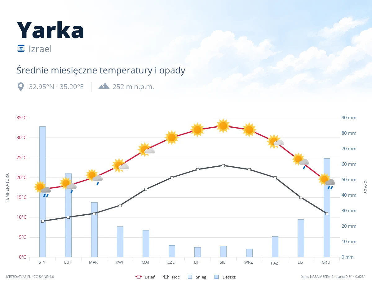 Yarka - średnie miesięczne temperatury i opady