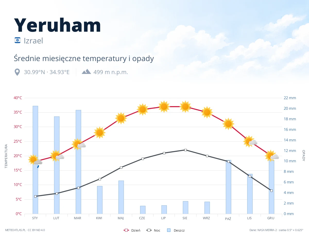 Yeruham - średnie miesięczne temperatury i opady