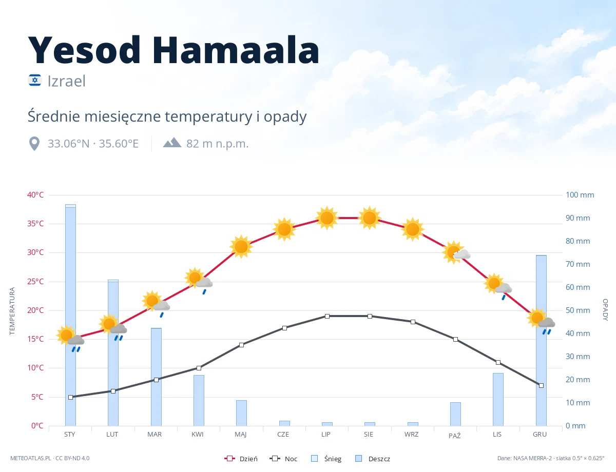 Yesod Hamaala - średnie miesięczne temperatury i opady