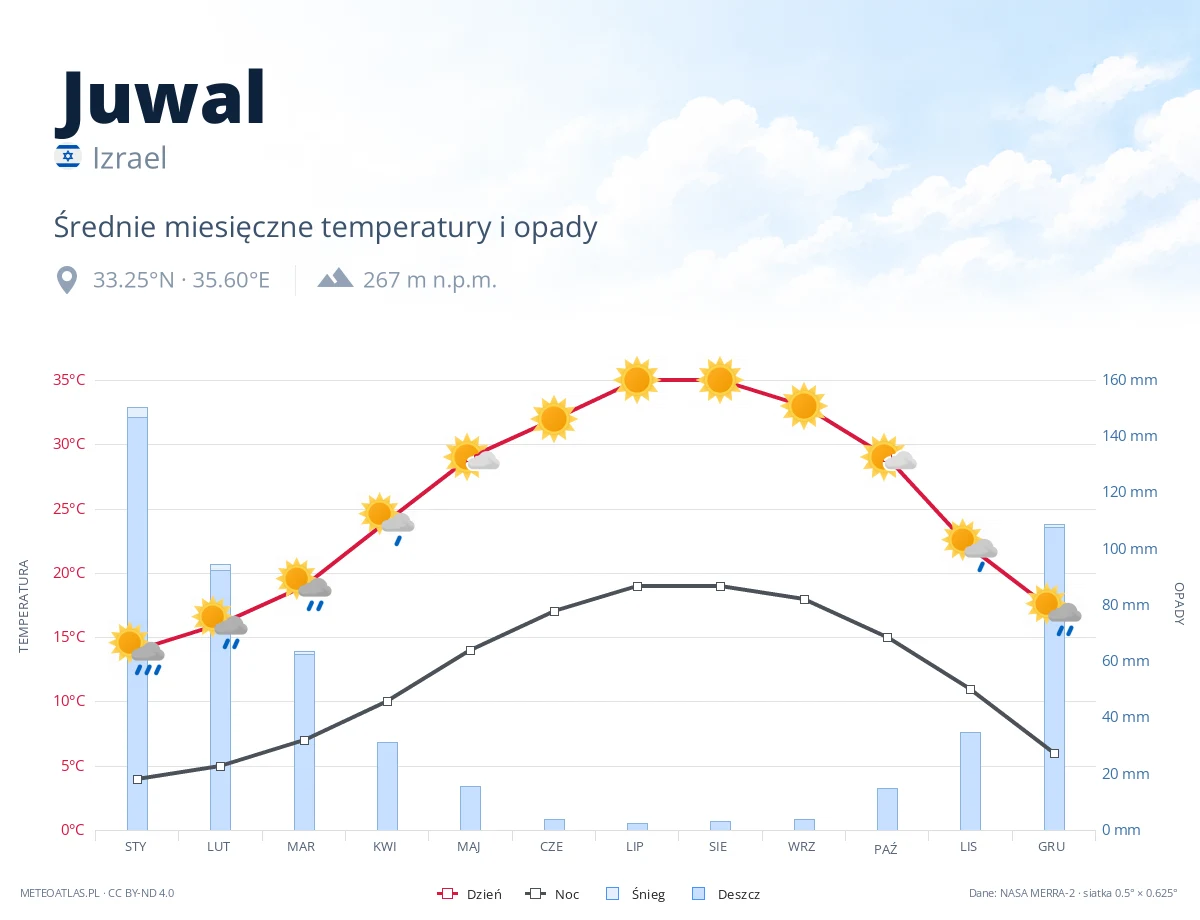 Juwal - średnie miesięczne temperatury i opady