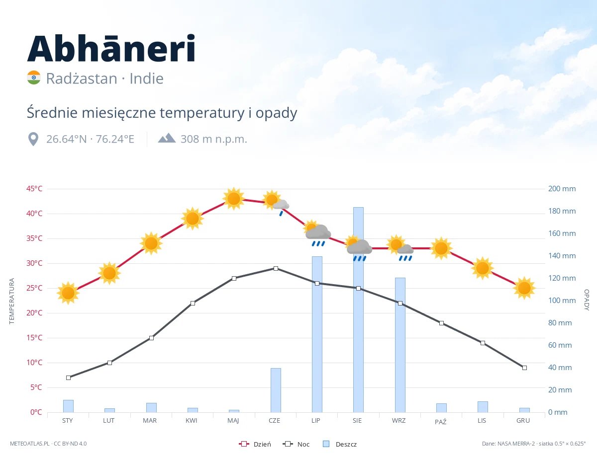 Abhāneri - średnie miesięczne temperatury i opady