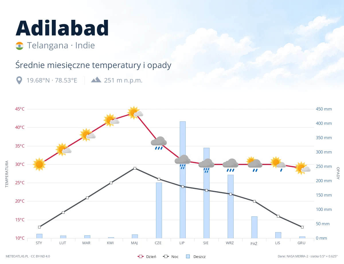 Adilabad - średnie miesięczne temperatury i opady