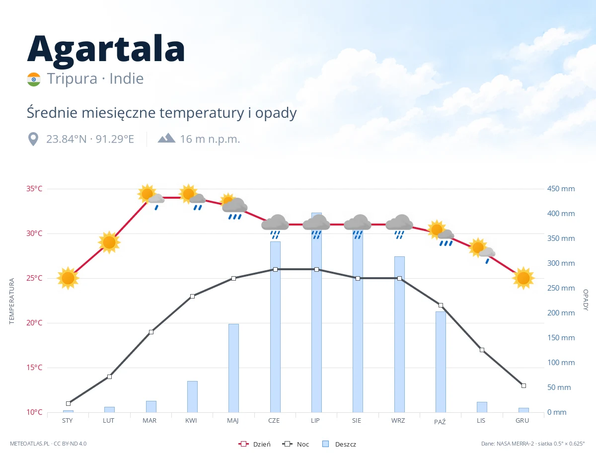 Agartala - średnie miesięczne temperatury i opady