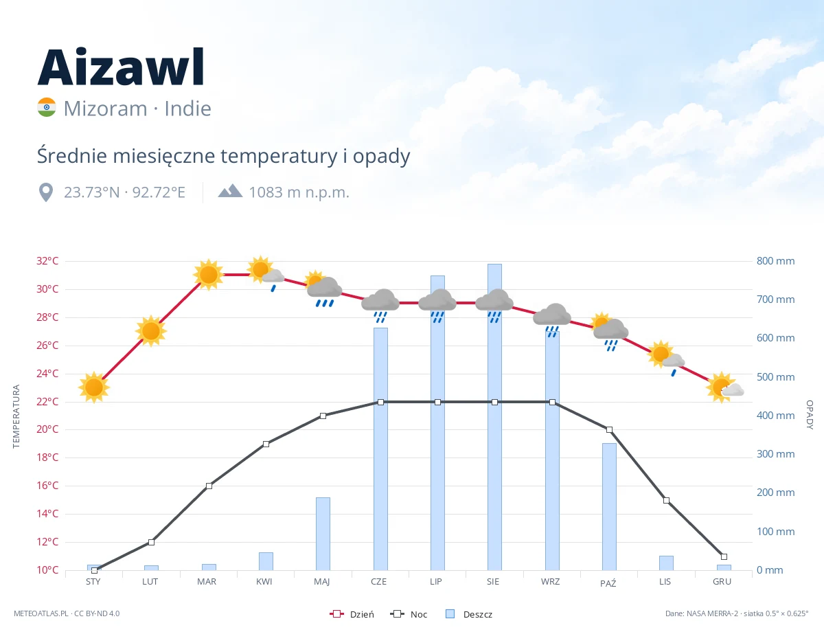 Aizawl - średnie miesięczne temperatury i opady