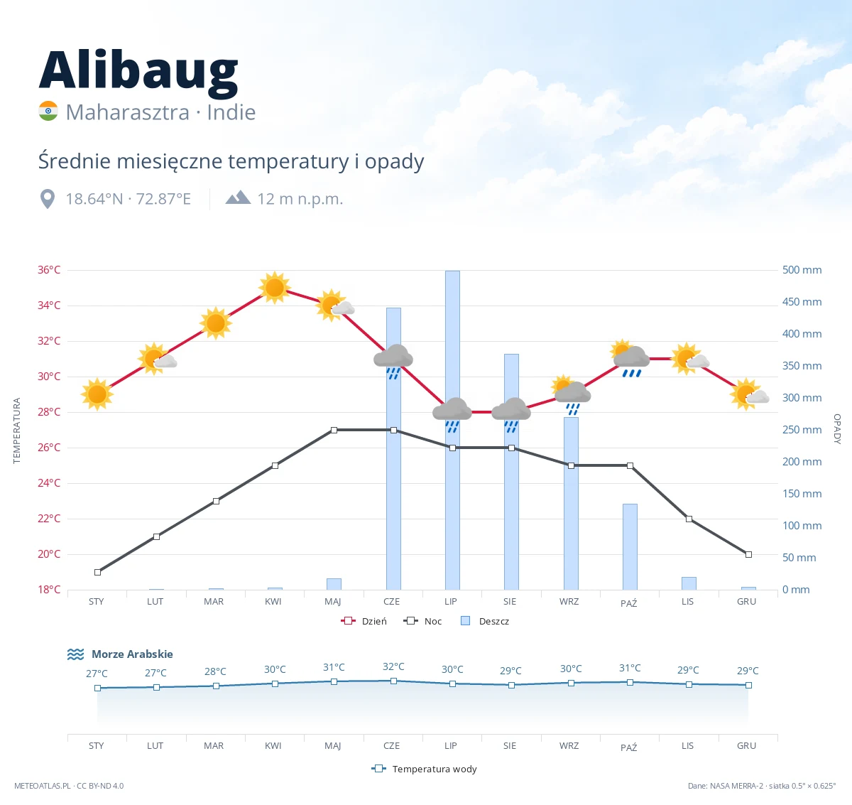 Alibaug - średnie miesięczne temperatury i opady