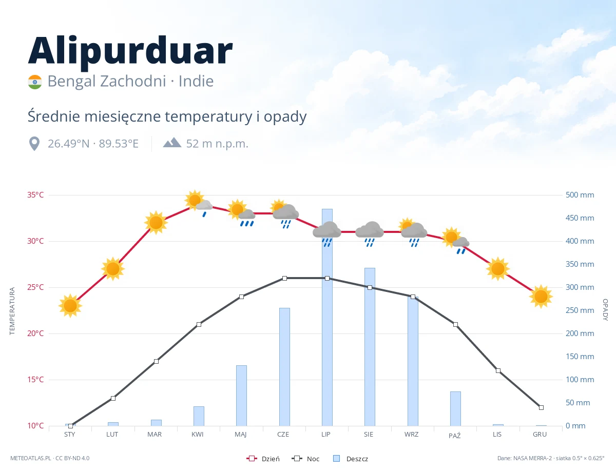 Alipurduar - średnie miesięczne temperatury i opady
