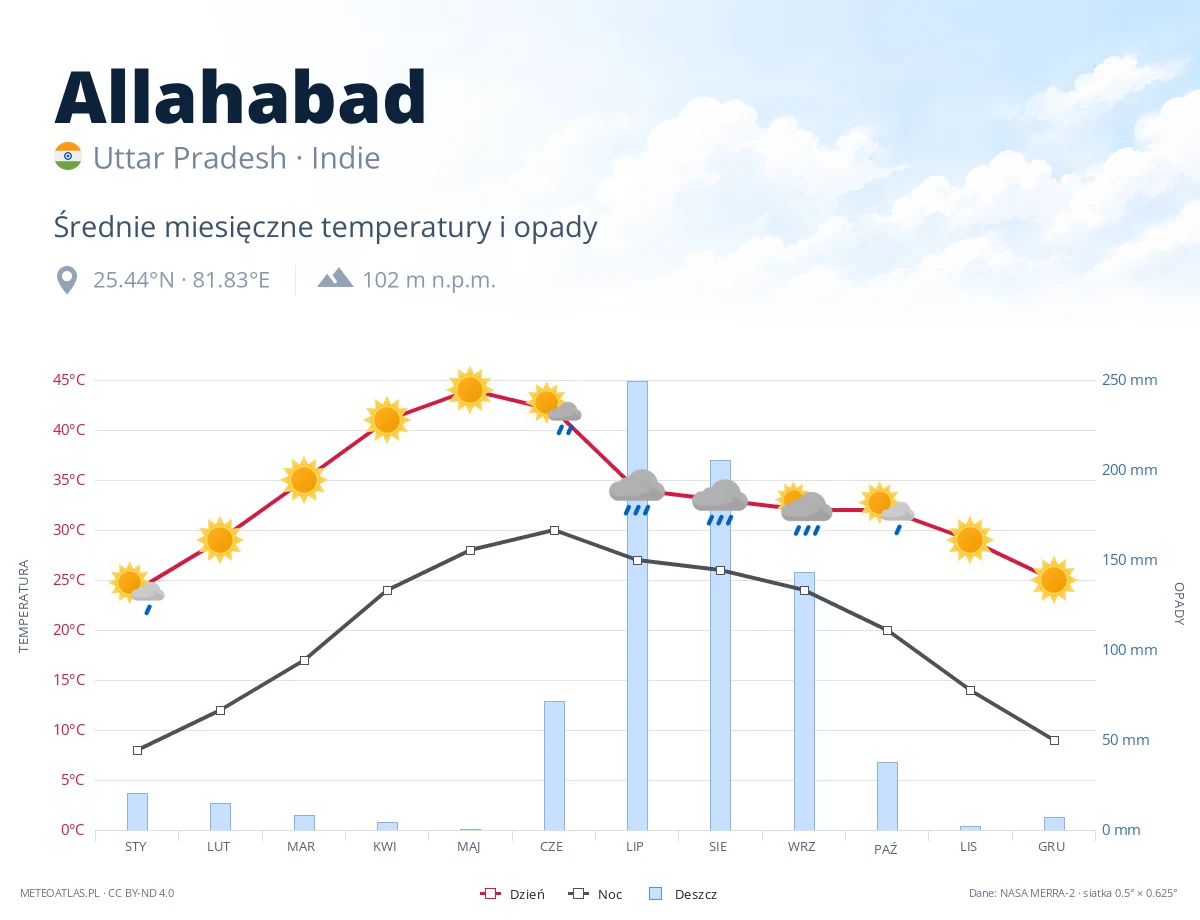 Allahabad - średnie miesięczne temperatury i opady