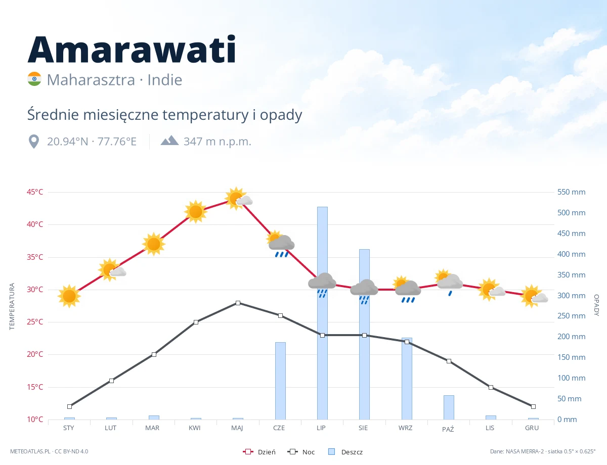 Amarawati - średnie miesięczne temperatury i opady