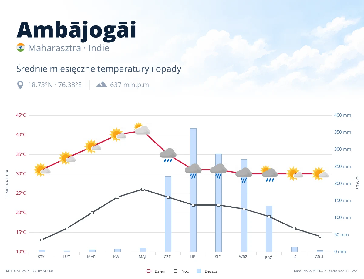Ambājogāi - średnie miesięczne temperatury i opady