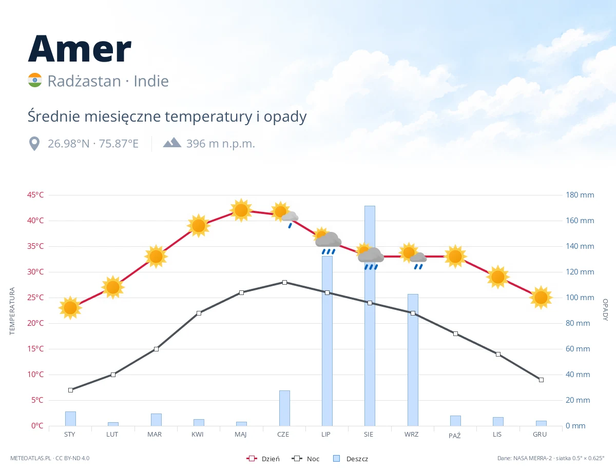Amer - średnie miesięczne temperatury i opady
