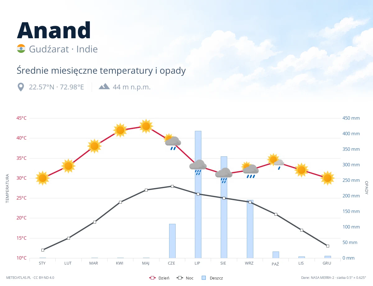 Anand - średnie miesięczne temperatury i opady