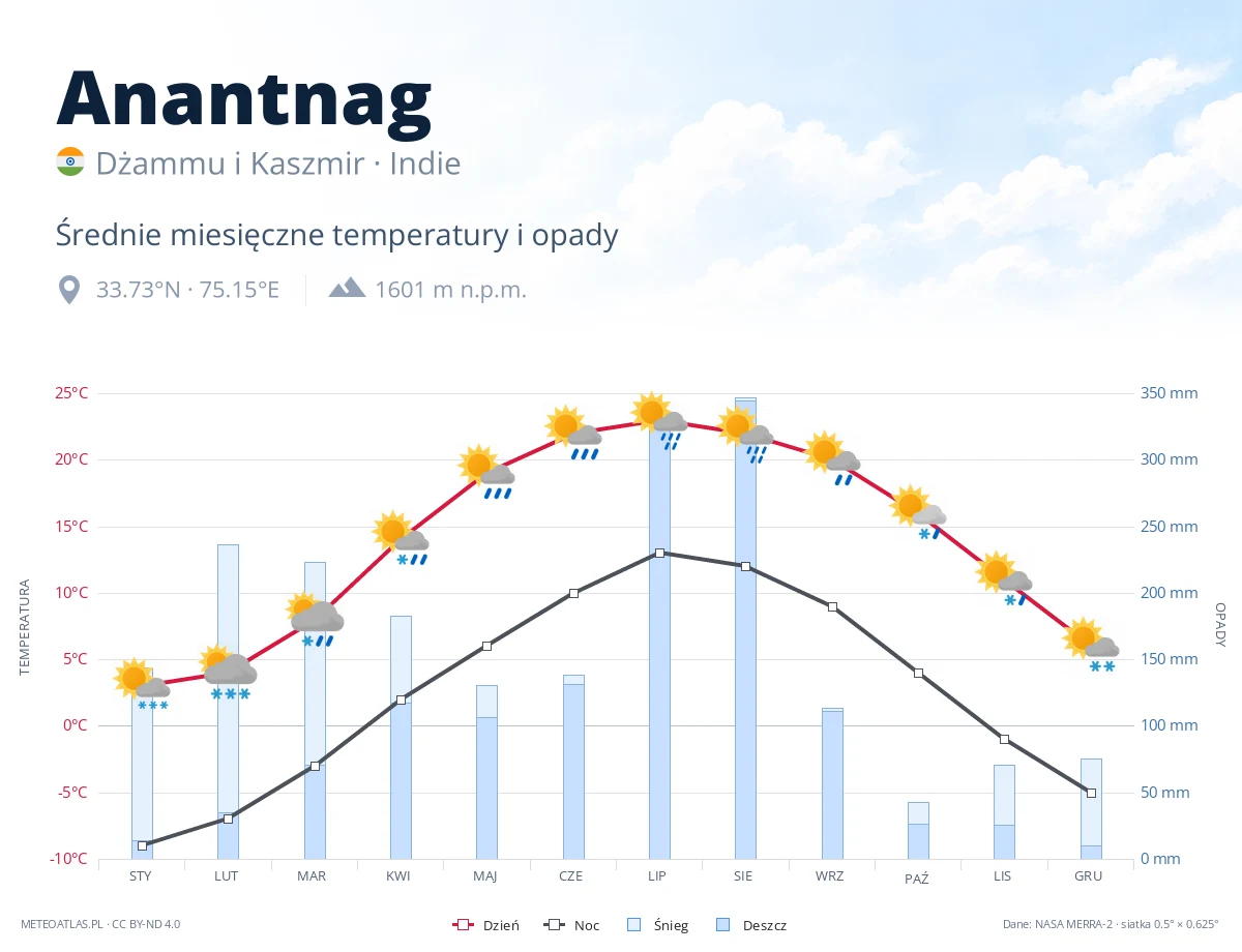 Anantnag - średnie miesięczne temperatury i opady