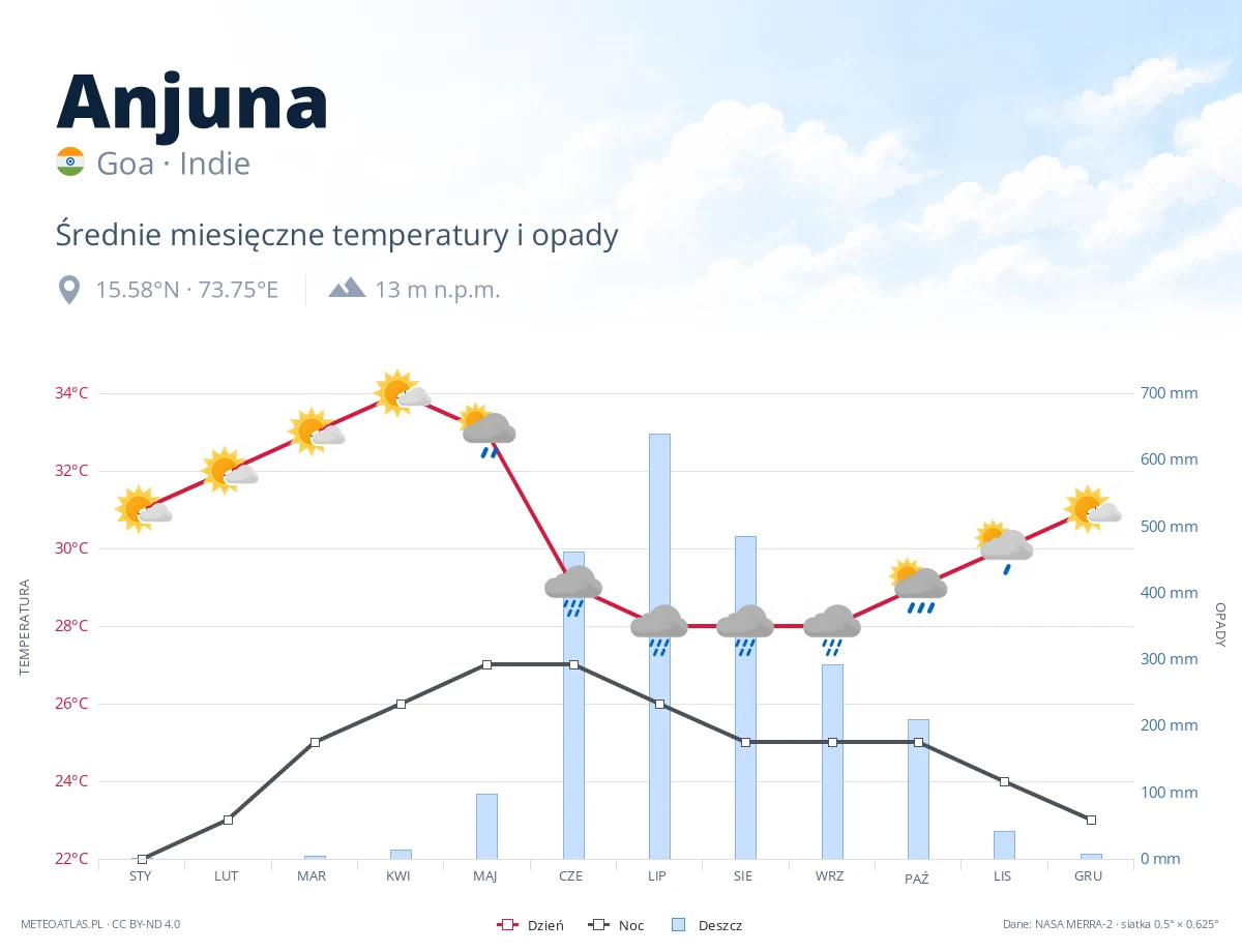 Anjuna - średnie miesięczne temperatury i opady