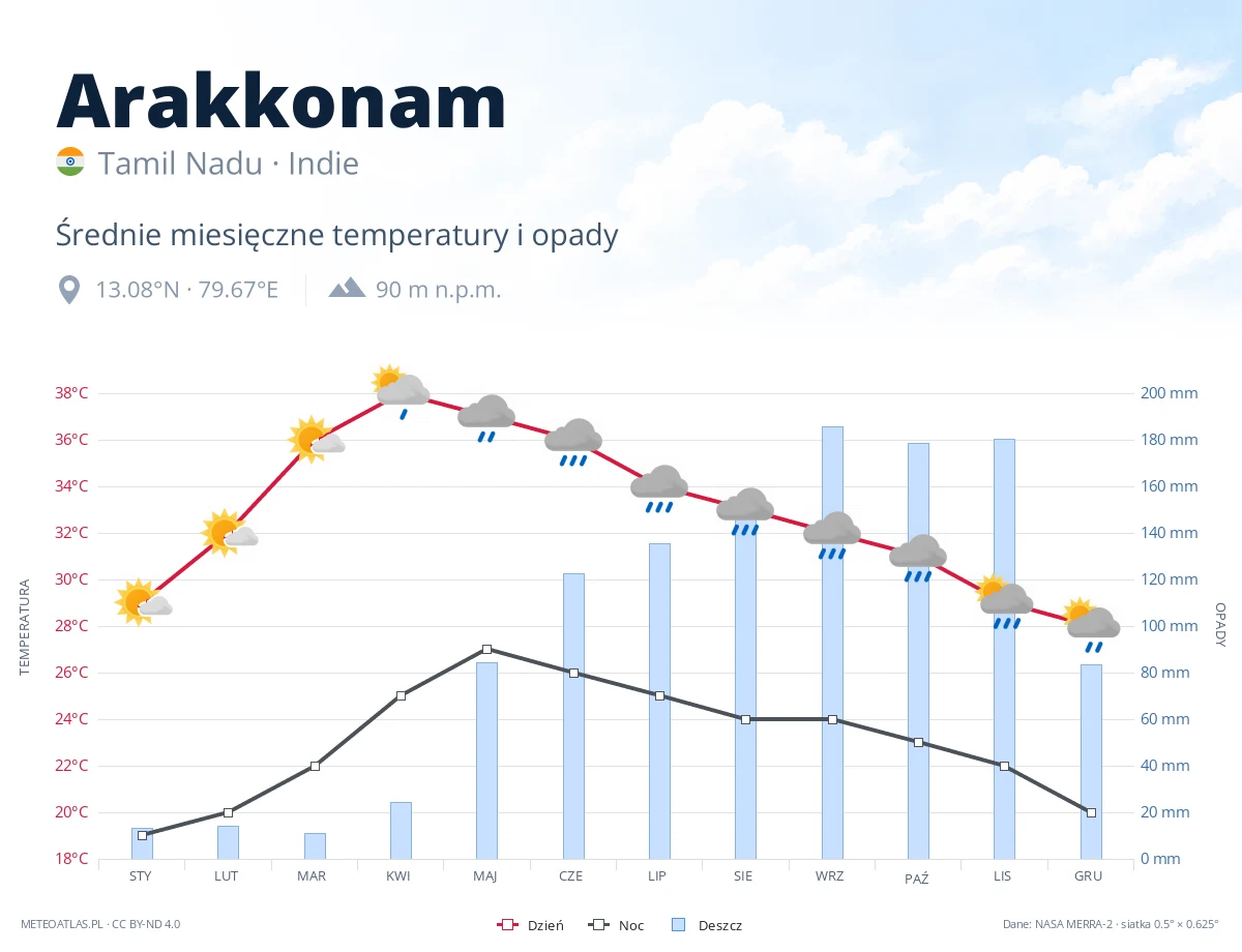 Arakkonam - średnie miesięczne temperatury i opady