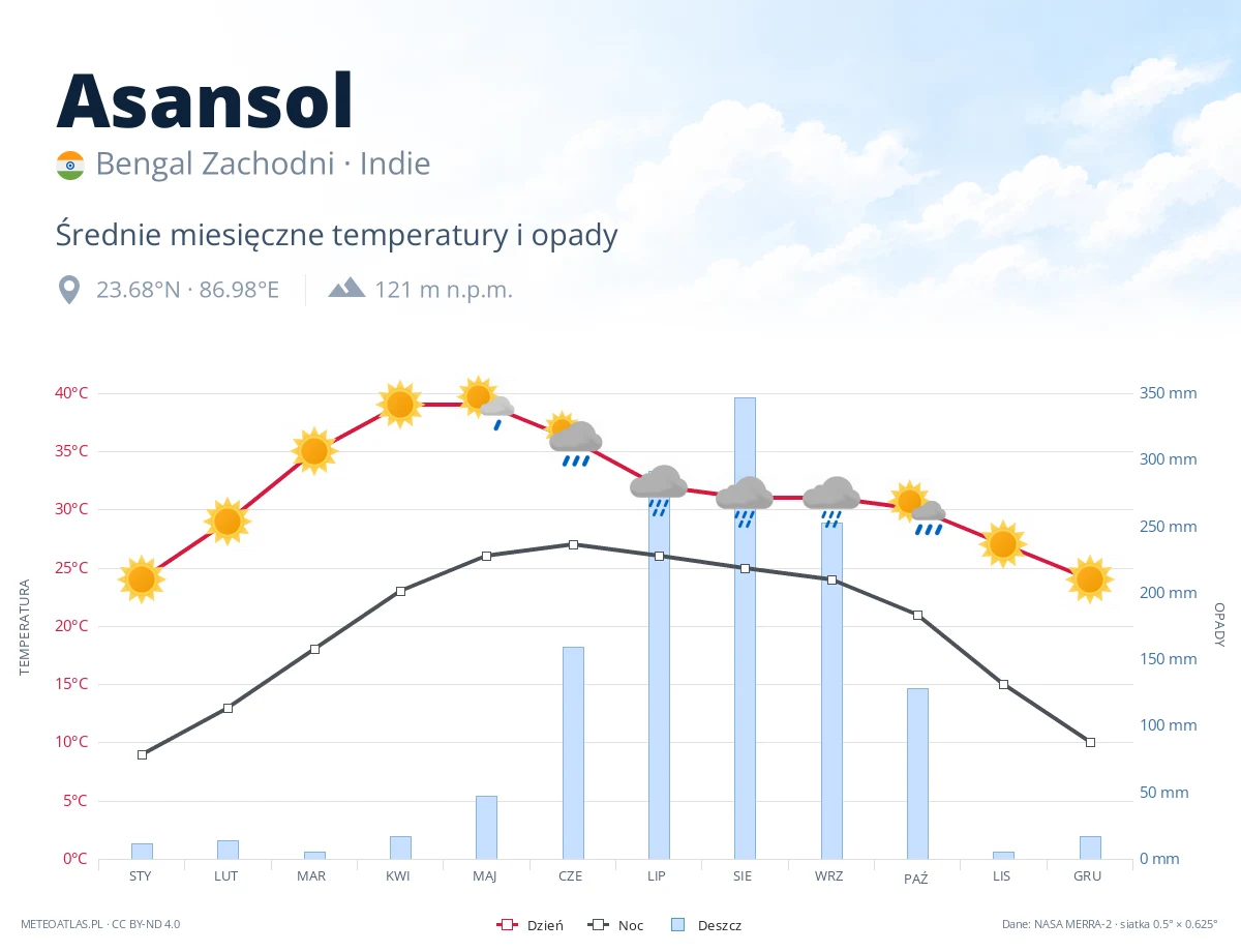 Asansol - średnie miesięczne temperatury i opady