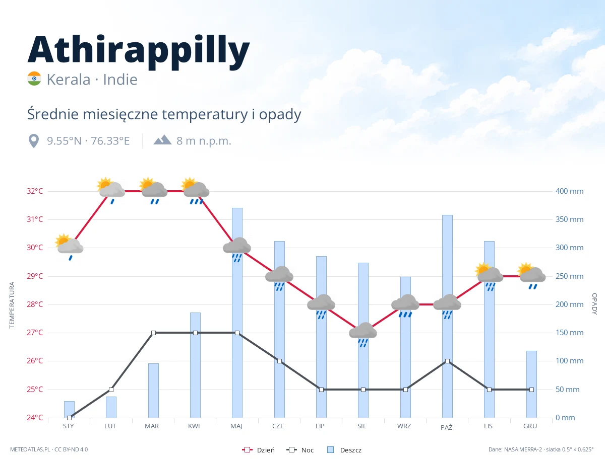 Athirappilly - średnie miesięczne temperatury i opady