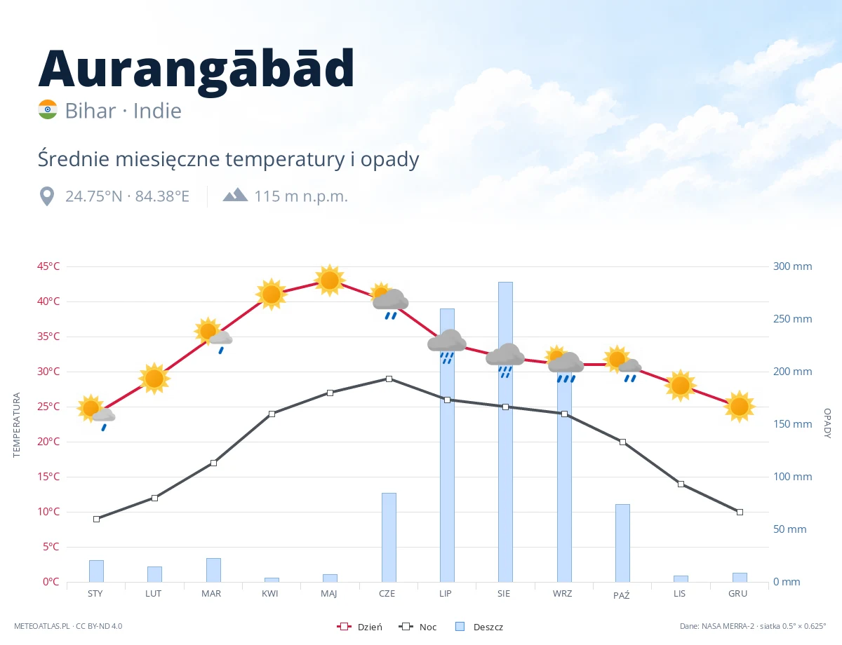 Aurangābād - średnie miesięczne temperatury i opady
