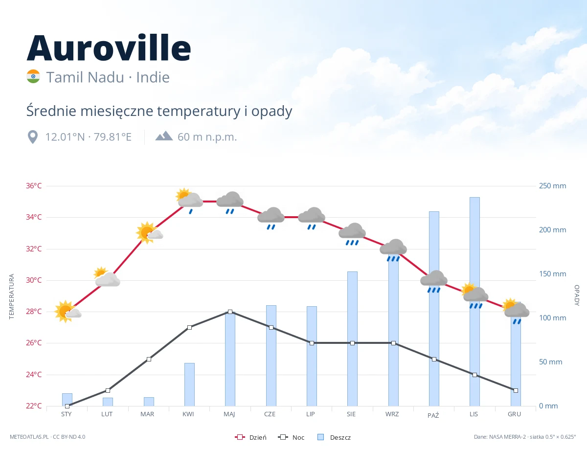 Auroville - średnie miesięczne temperatury i opady
