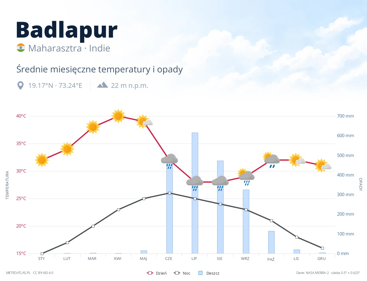 Badlapur - średnie miesięczne temperatury i opady