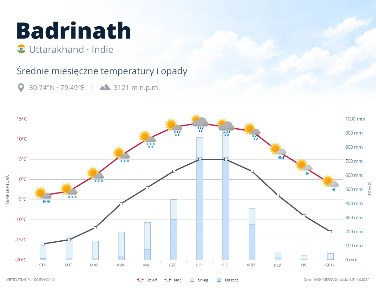 Badrinath - średnie miesięczne temperatury i opady