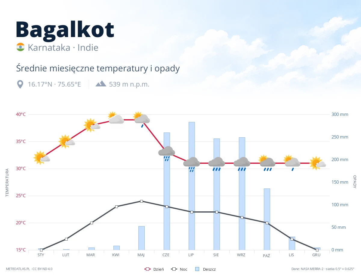 Bagalkot - średnie miesięczne temperatury i opady
