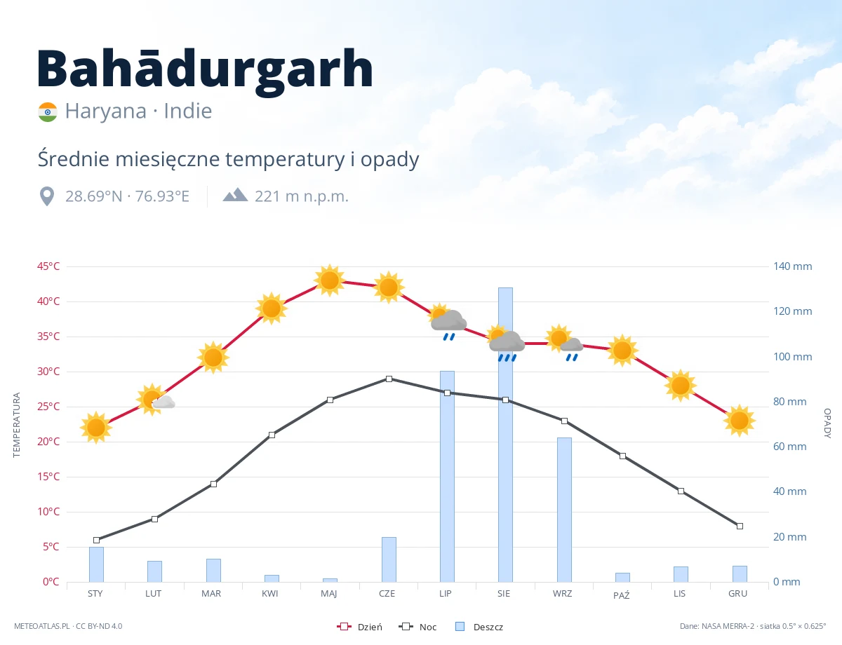 Bahādurgarh - średnie miesięczne temperatury i opady