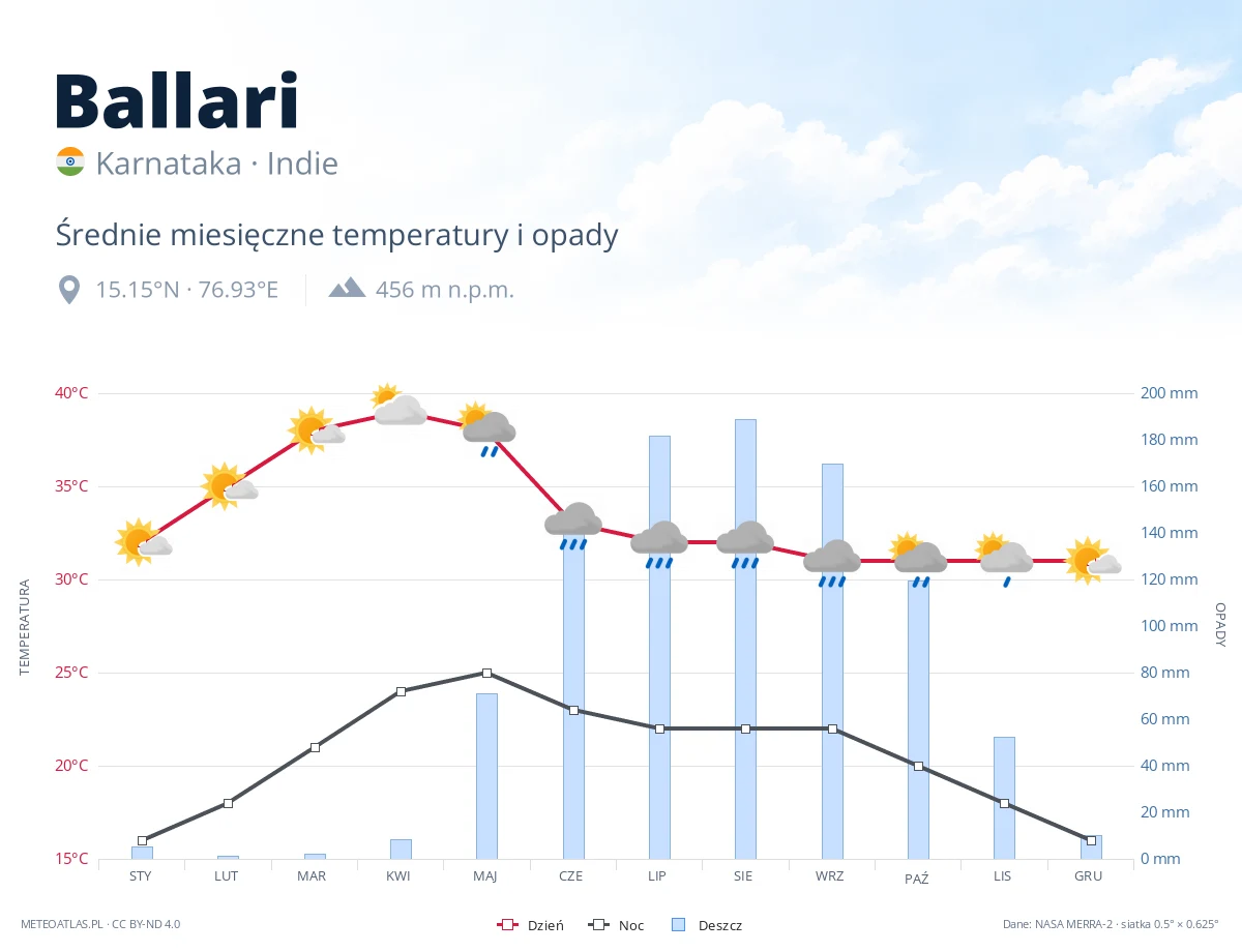 Ballari - średnie miesięczne temperatury i opady