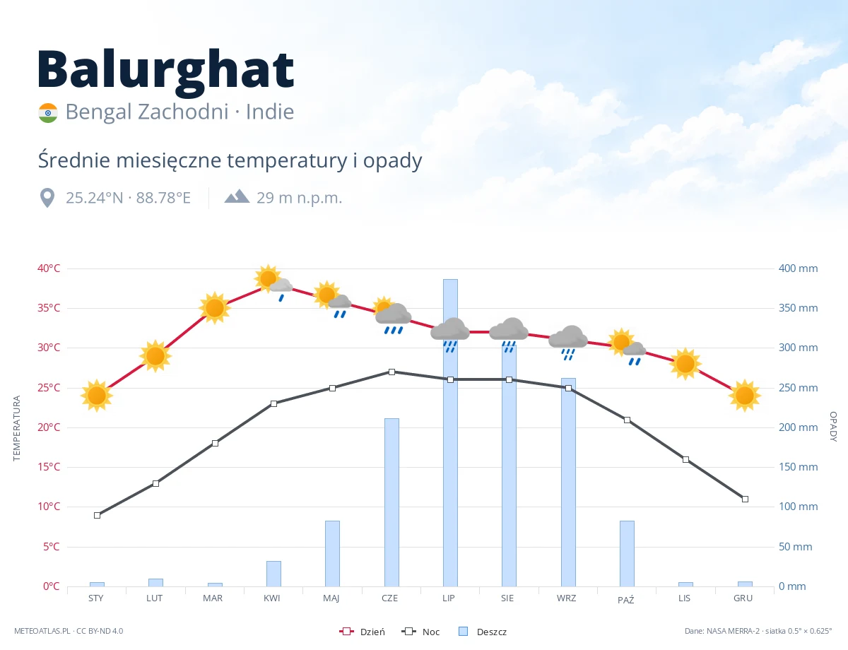 Balurghat - średnie miesięczne temperatury i opady