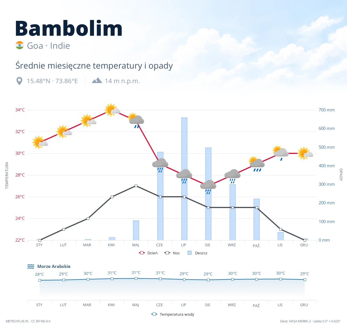 Bambolim - średnie miesięczne temperatury i opady