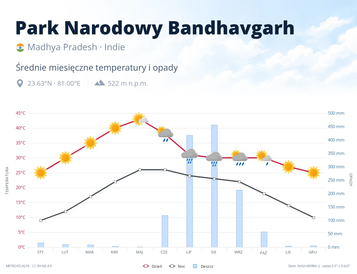 Park Narodowy Bandhavgarh - średnie miesięczne temperatury i opady
