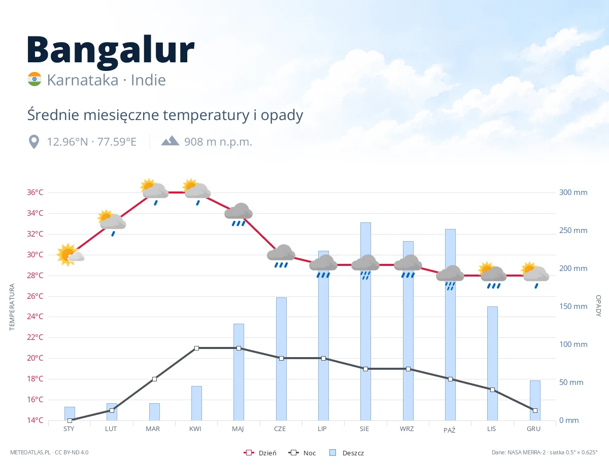Bangalur - średnie miesięczne temperatury i opady