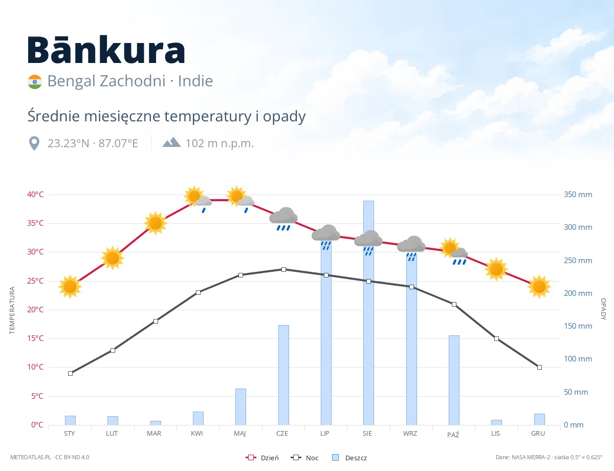 Bānkura - średnie miesięczne temperatury i opady