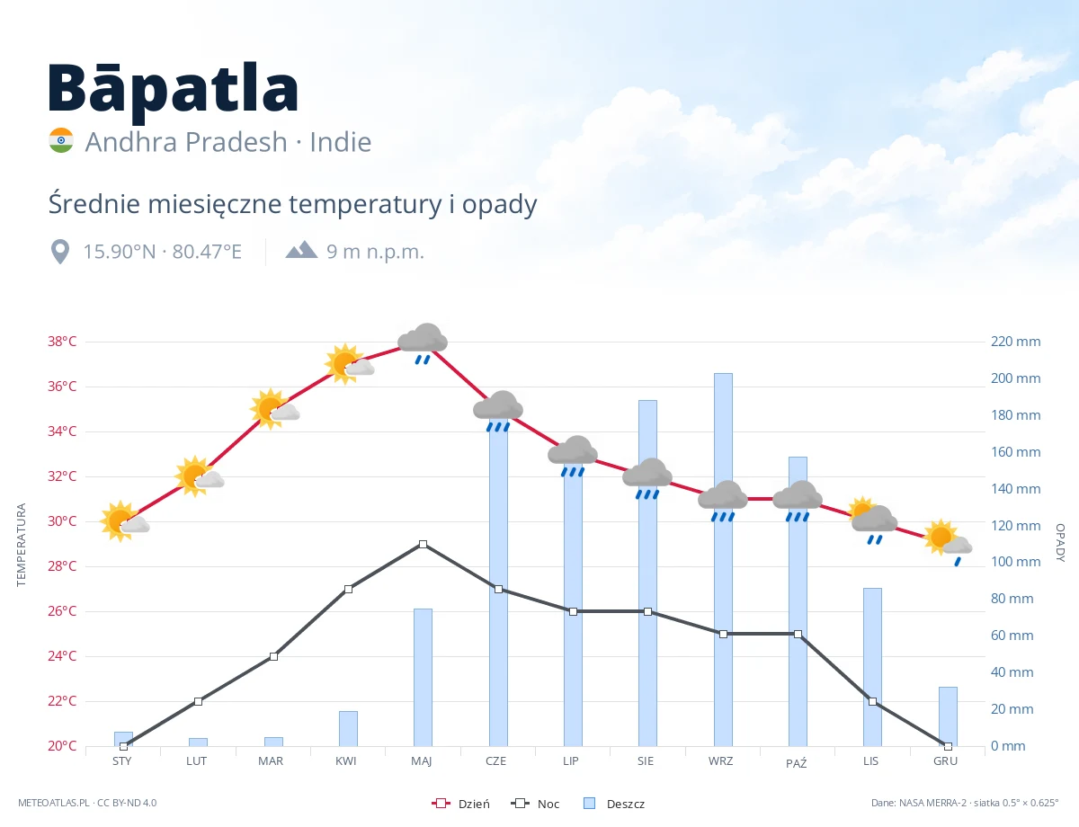 Bāpatla - średnie miesięczne temperatury i opady