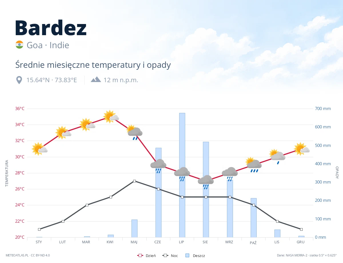 Bardez - średnie miesięczne temperatury i opady