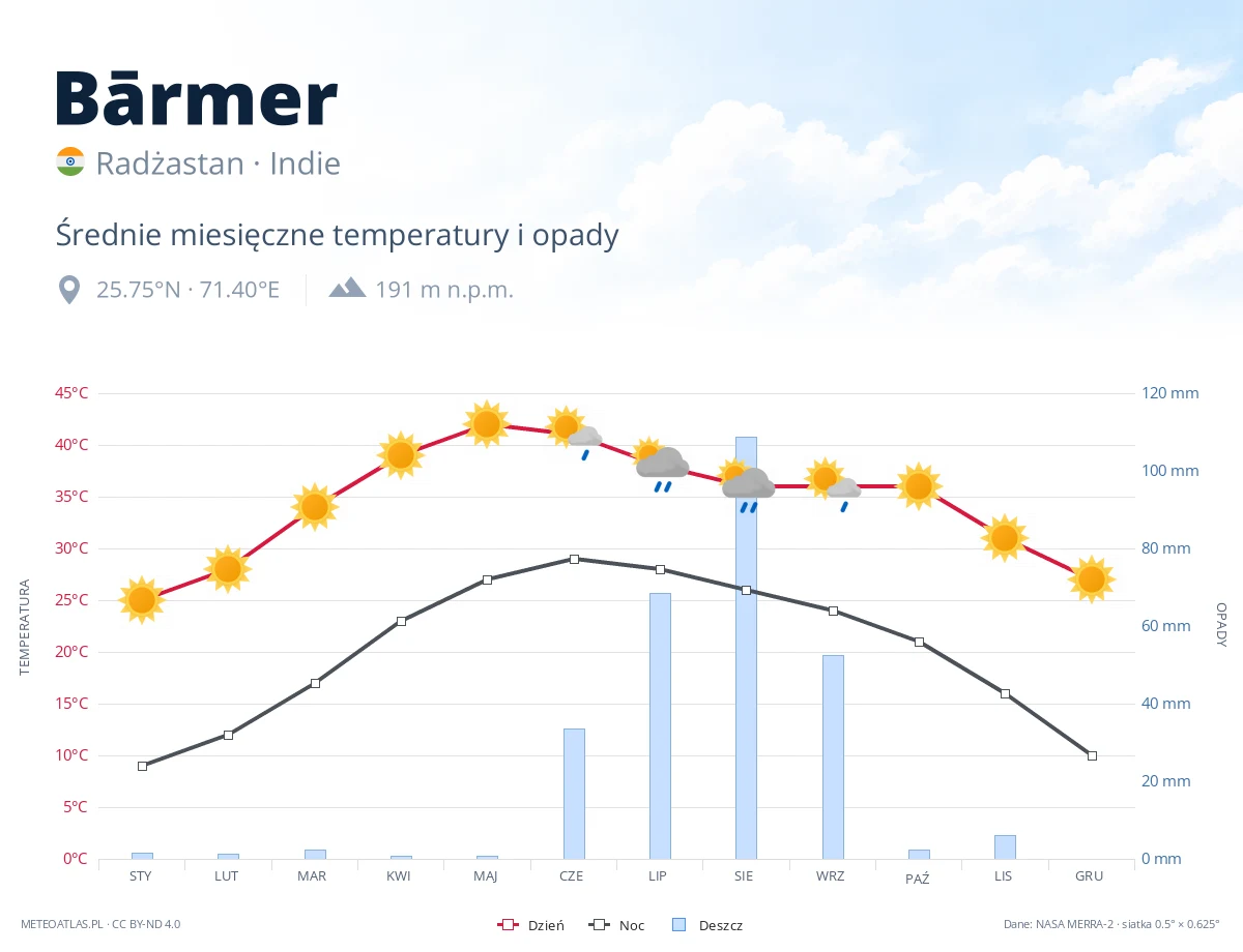 Bārmer - średnie miesięczne temperatury i opady