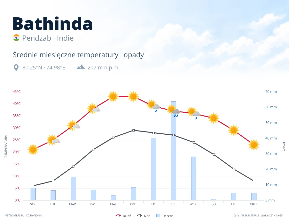 Bathinda - średnie miesięczne temperatury i opady