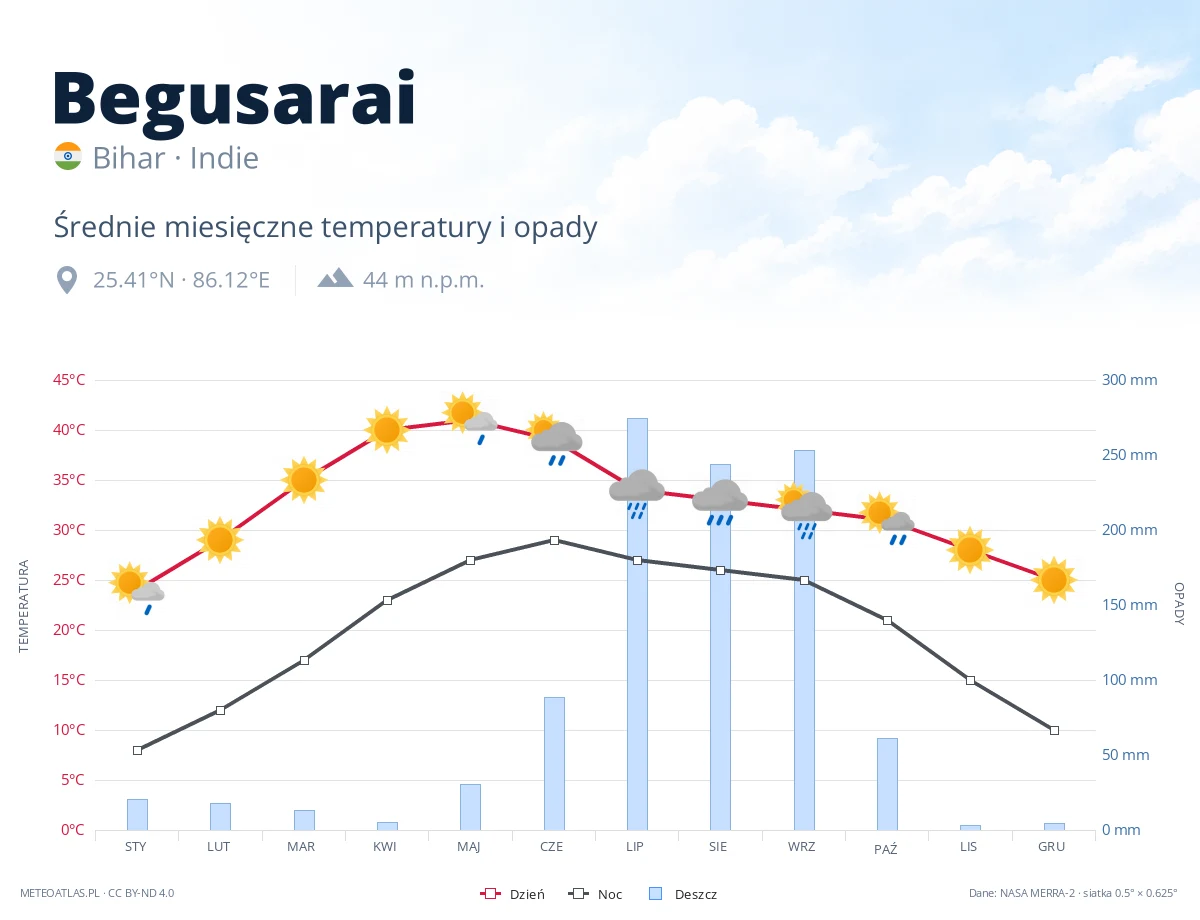 Begusarai - średnie miesięczne temperatury i opady