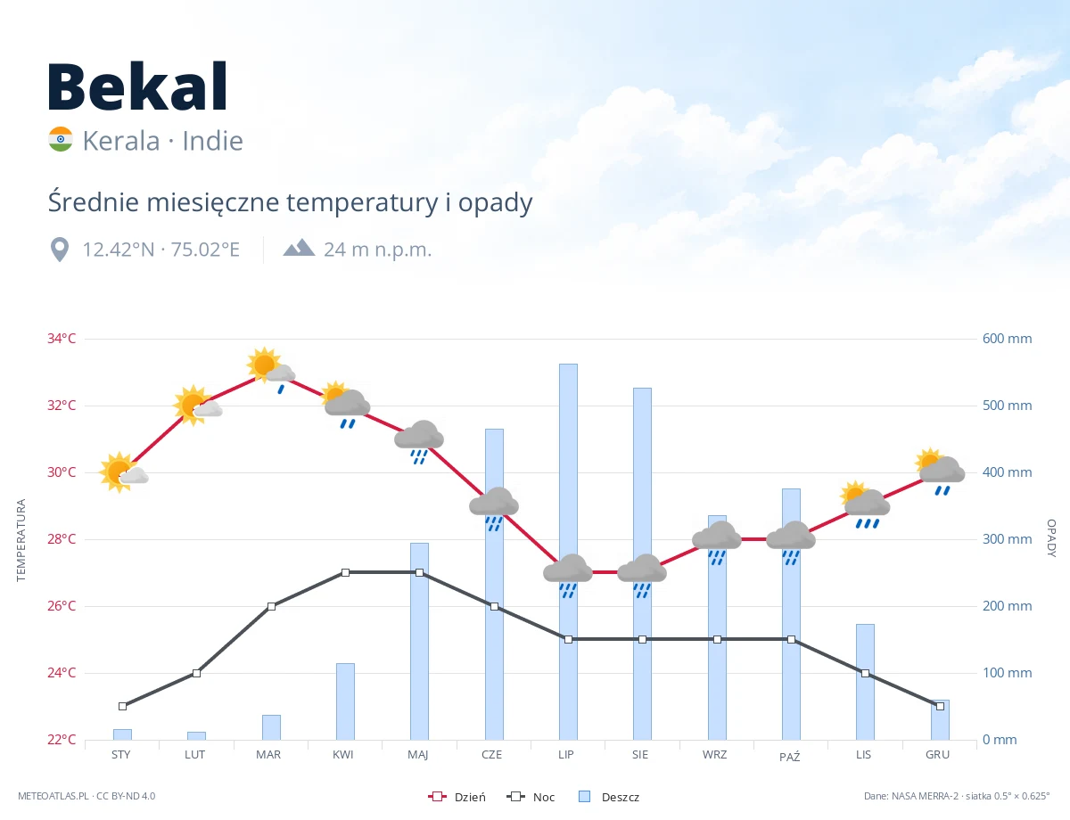 Bekal - średnie miesięczne temperatury i opady