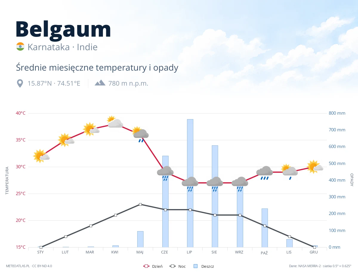 Belgaum - średnie miesięczne temperatury i opady