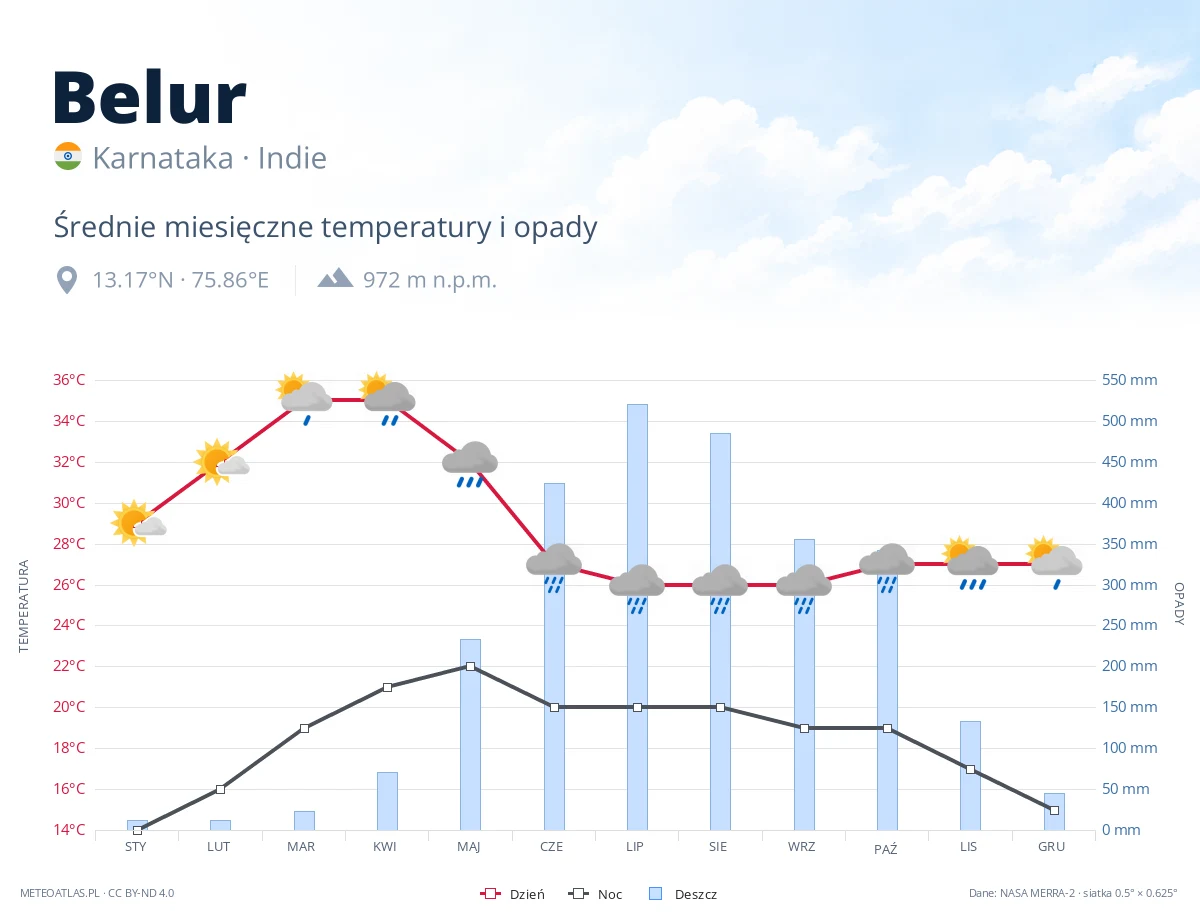 Belur - średnie miesięczne temperatury i opady