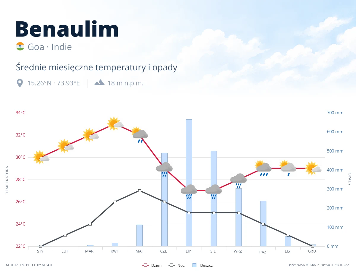 Benaulim - średnie miesięczne temperatury i opady