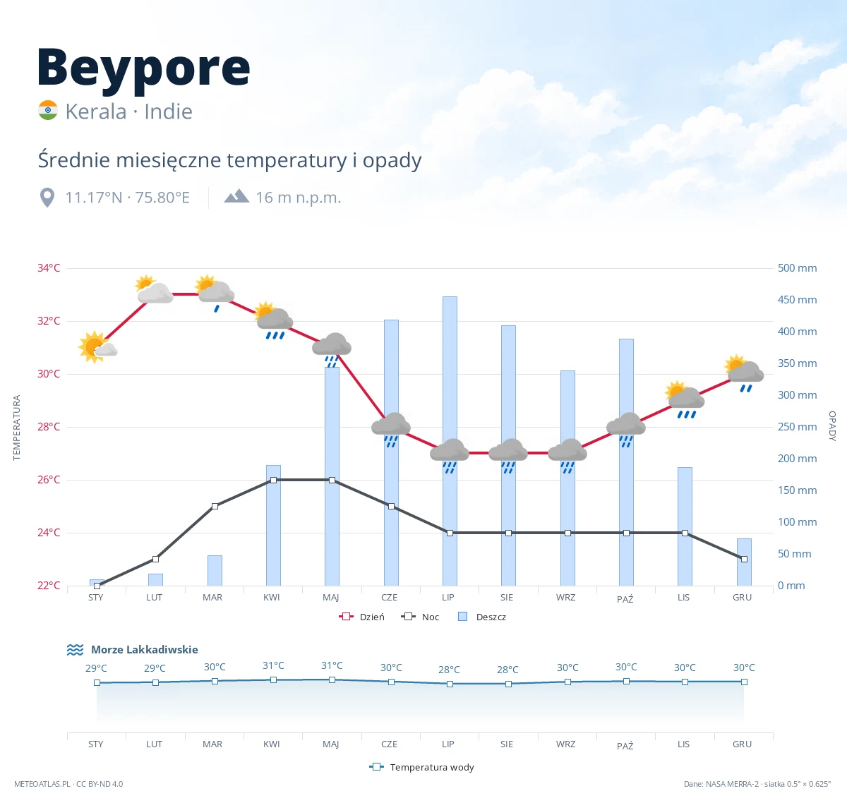 Beypore - średnie miesięczne temperatury i opady