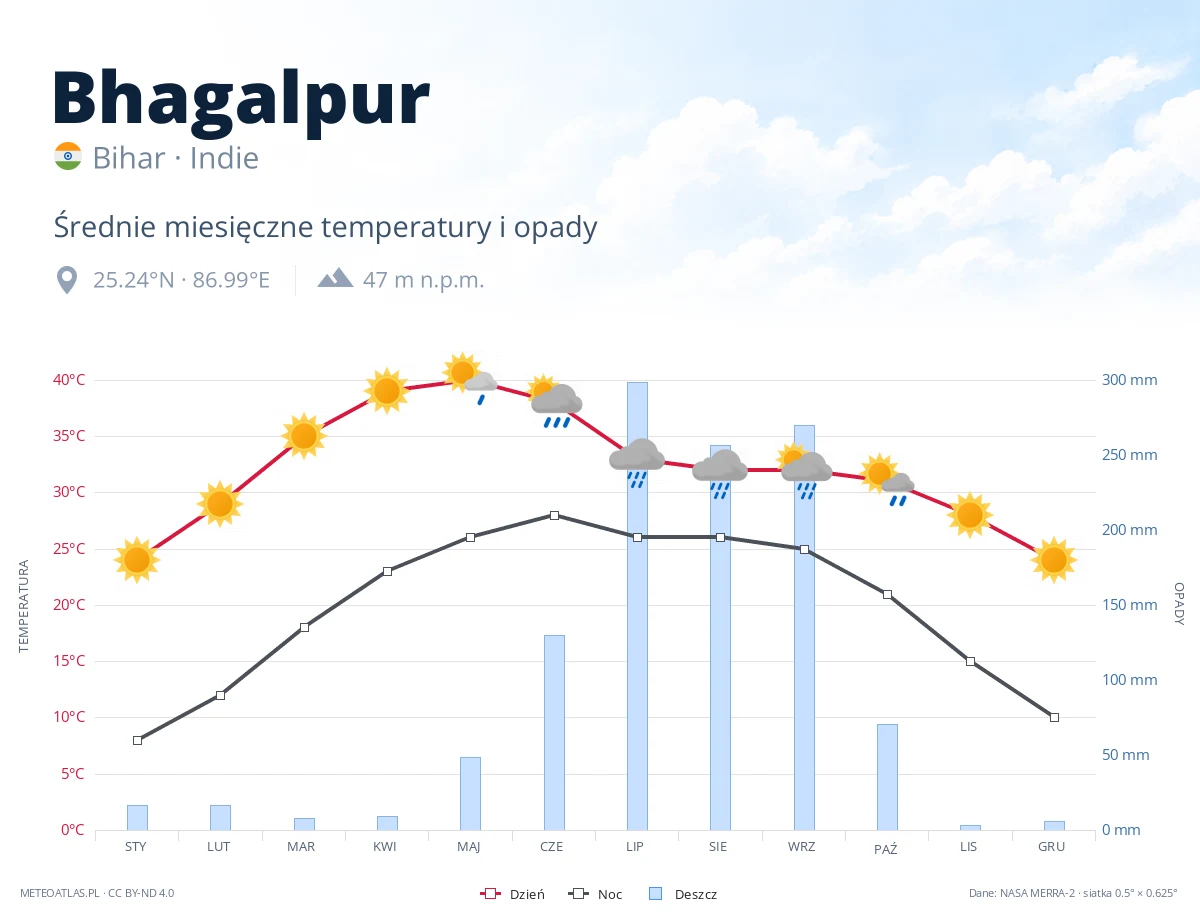 Bhagalpur - średnie miesięczne temperatury i opady