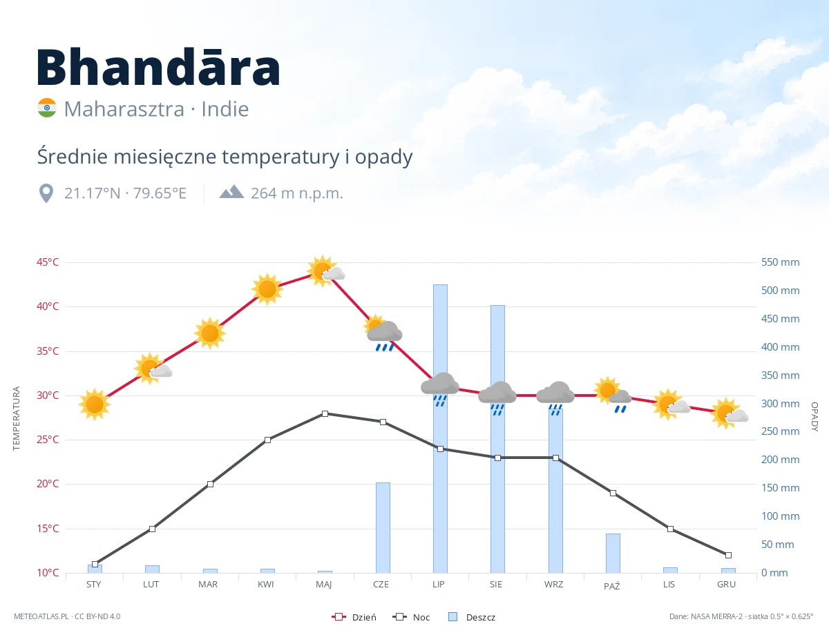 Bhandāra - średnie miesięczne temperatury i opady