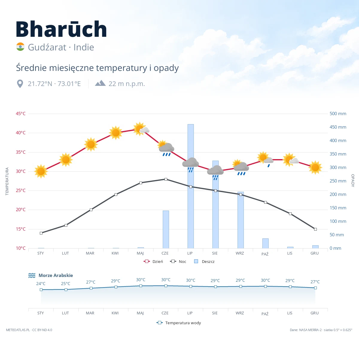 Bharūch - średnie miesięczne temperatury i opady