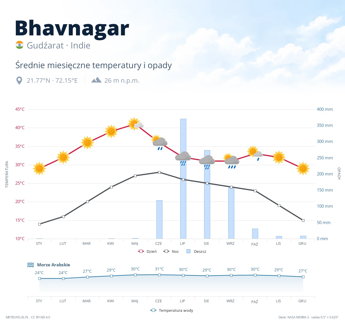 Bhavnagar - średnie miesięczne temperatury i opady