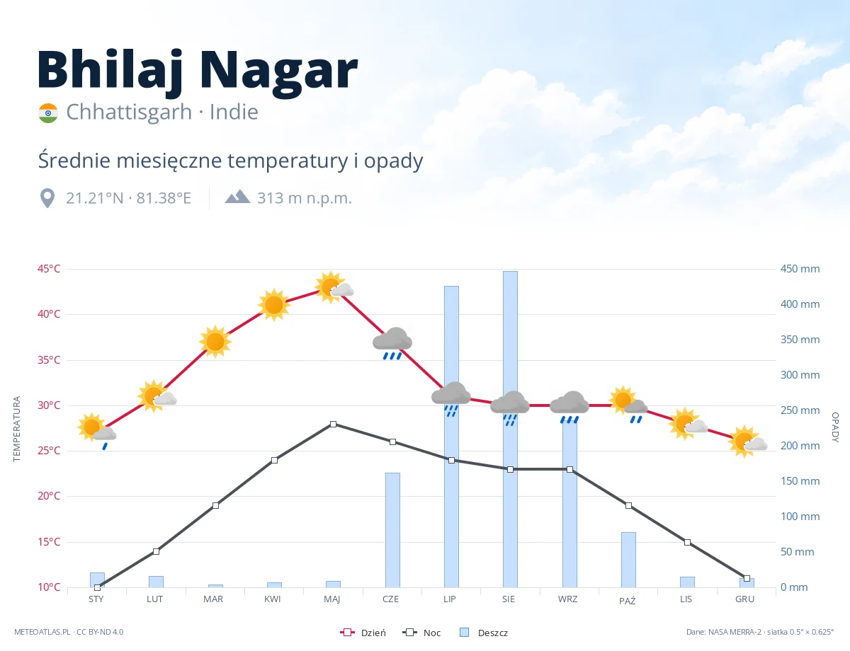 Bhilaj Nagar - średnie miesięczne temperatury i opady