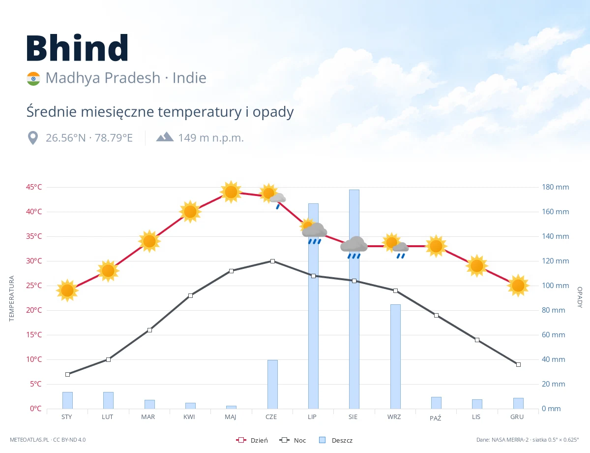 Bhind - średnie miesięczne temperatury i opady