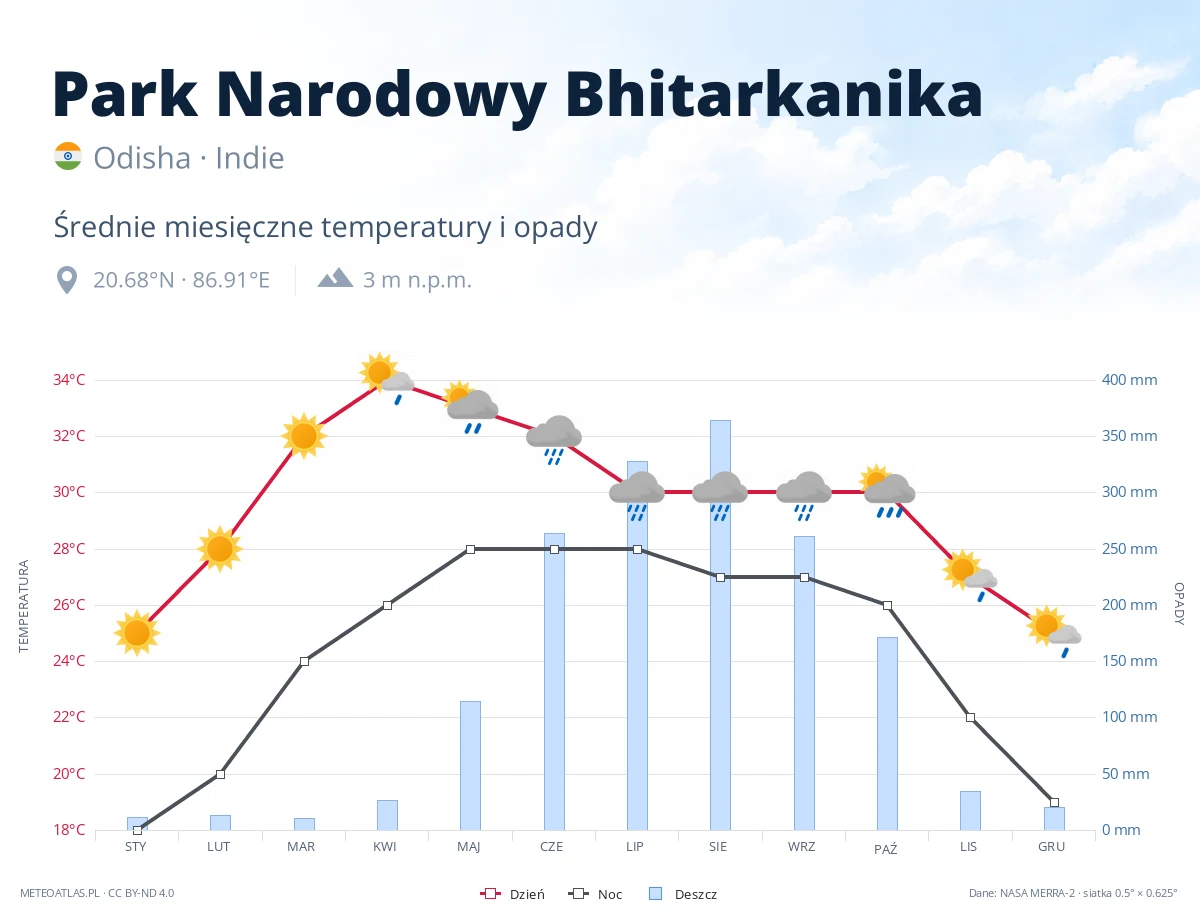 Park Narodowy Bhitarkanika - średnie miesięczne temperatury i opady