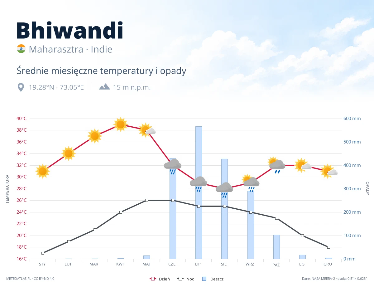 Bhiwandi - średnie miesięczne temperatury i opady